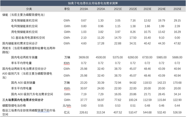 1657518407472333.jpg 钠离子电池潜在应用场景.jpg