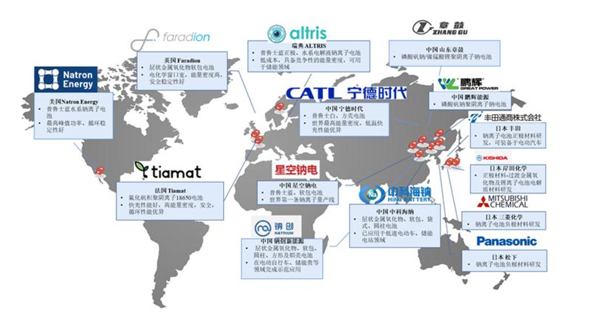 1657519839277737.jpg 全球主要钠离子电池生产企业布局.jpg